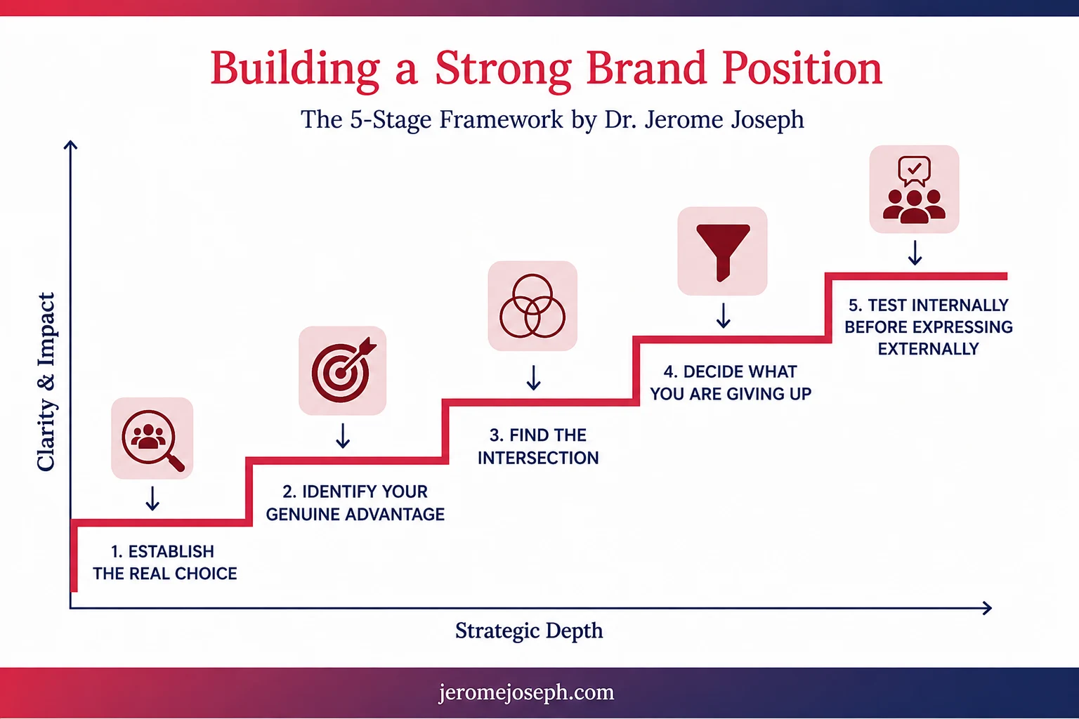 Five-Stage Brand Position Framework